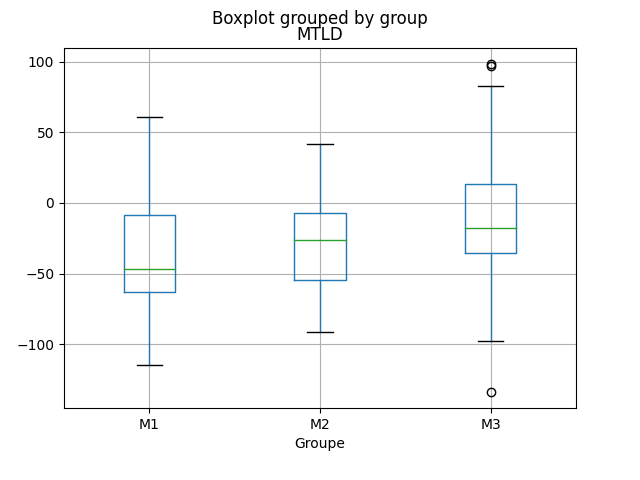 boxplot mtld